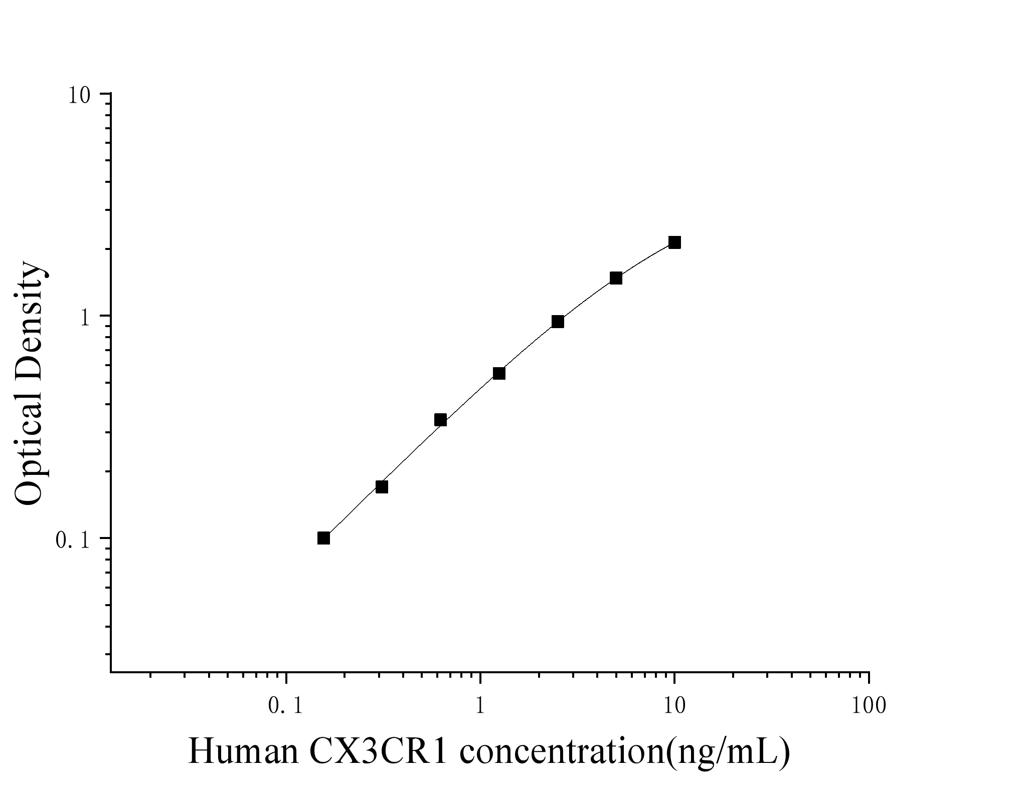 Human Chemokine C-X3-C-Motif Receptor 1 (CX3CR1) ELISA Kit Human Chemokine C-X3-C-Motif Receptor 1 (CX3CR1) ELISA Kit